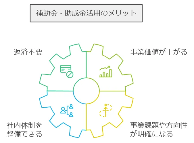 補助金・助成金のメリット.