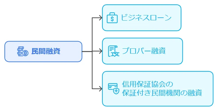 民間融資の3種類