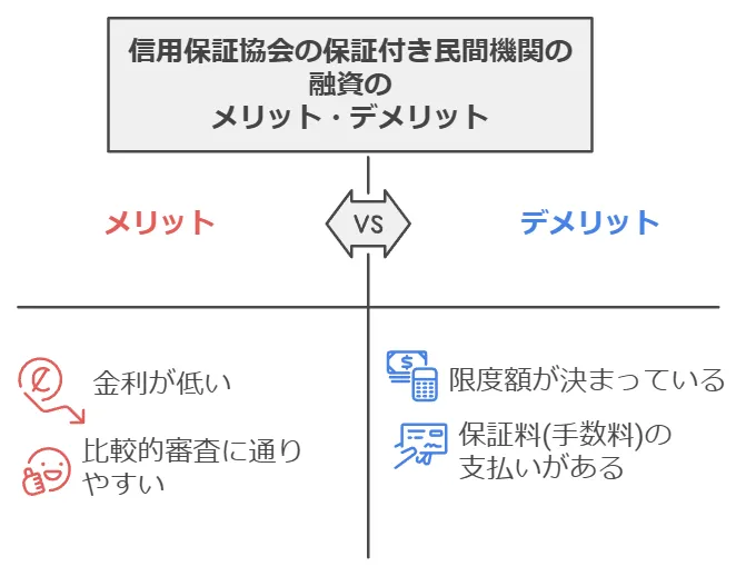 信用保証協会の保証付き民間機関の融資のメリット・デメリット