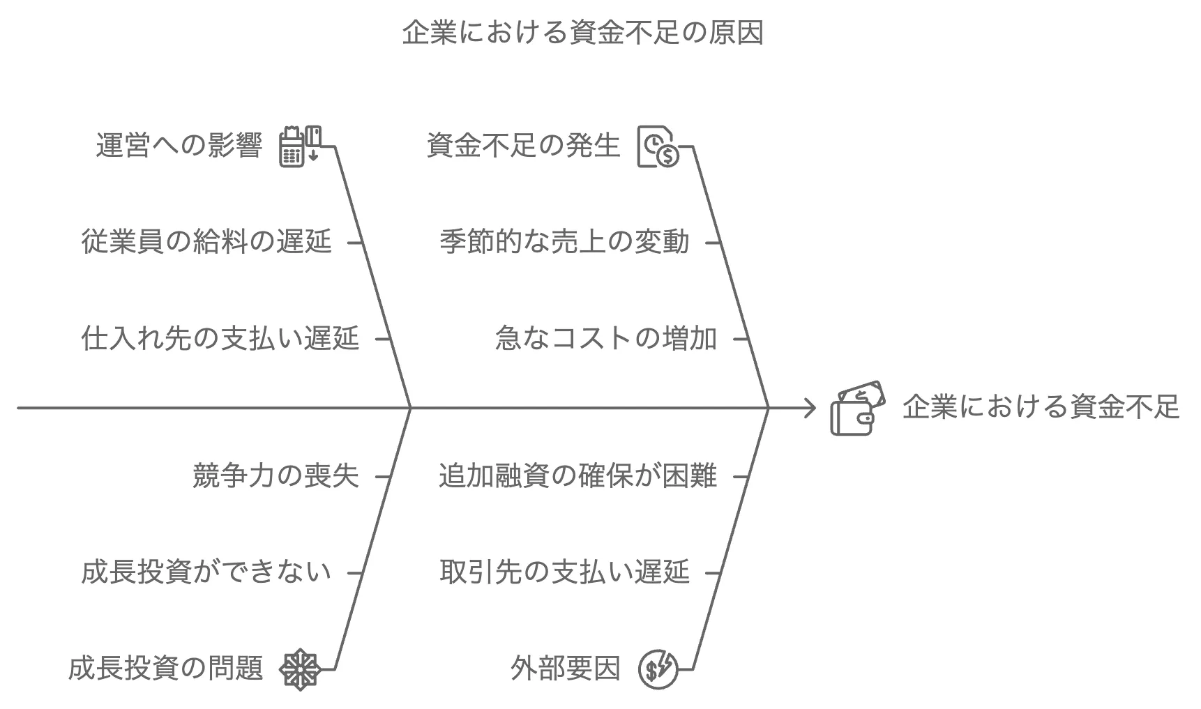 資金不足の原因