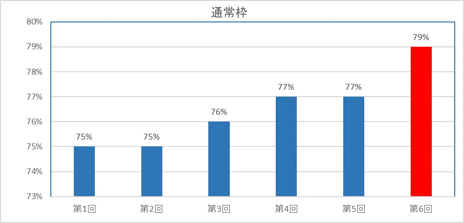 通常枠　グラフ