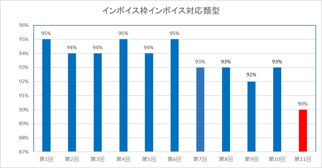 インボイス枠インボイス対応類型採択グラフ