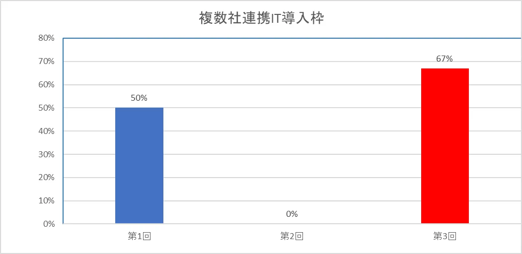 複数社連携IT導入枠採択率グラフ