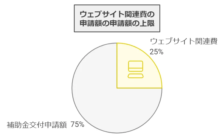 ウェブサイト関連費