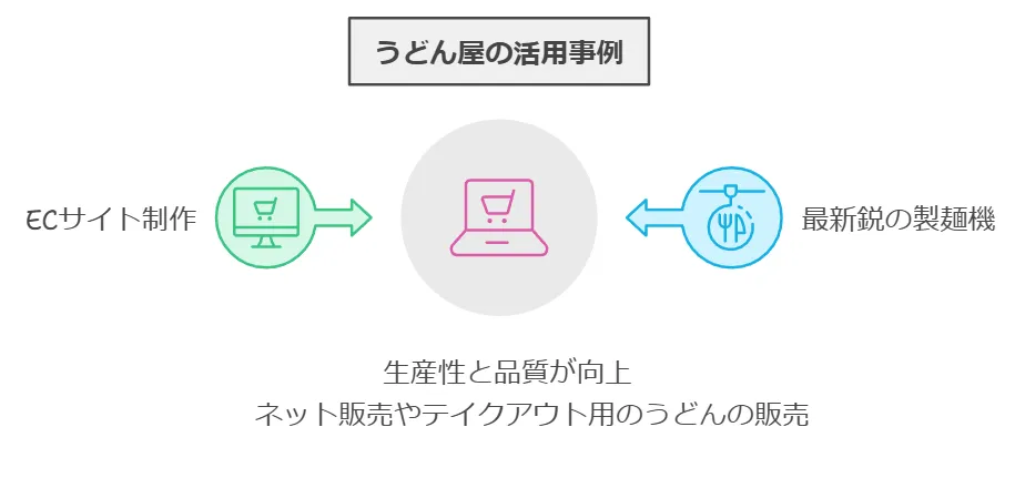 うどん屋の活用事例