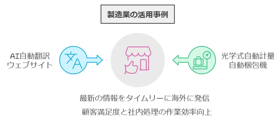 製造業の活用事例