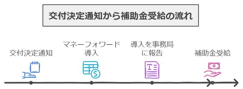 IT導入補助金の補助金受給までの流れ