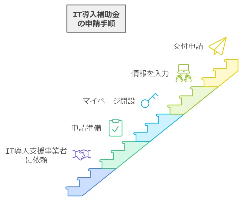 IT導入補助金の申請手順