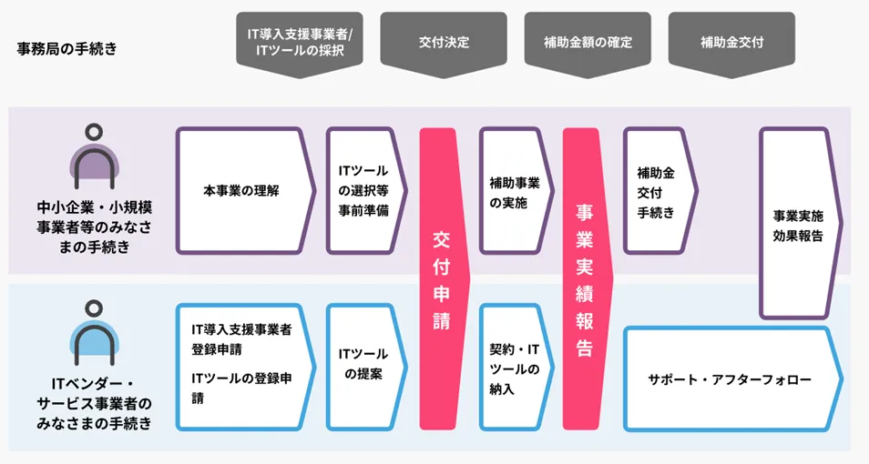 IT導入支援事業者とは？