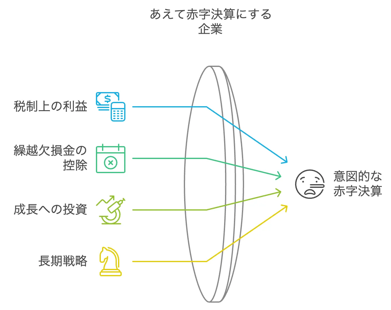 意図的な赤字決算