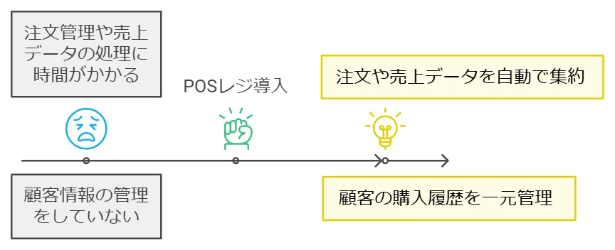 IT導入補助金の事例POSレジ導入で業務効率化とサービス向上！