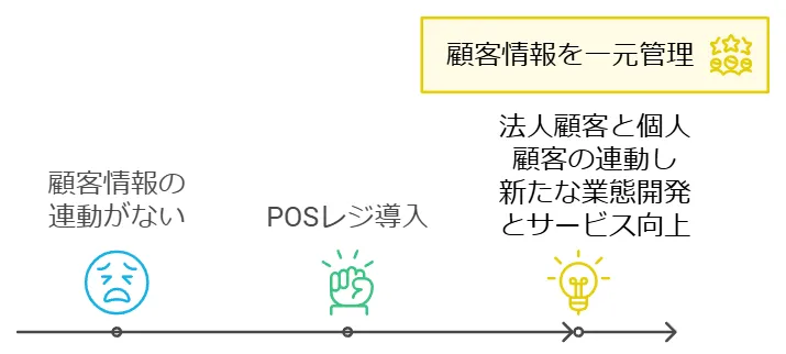 ものづくり補助金の事例法人顧客と個人顧客の連動による新たな業態開発とサービス向上.png