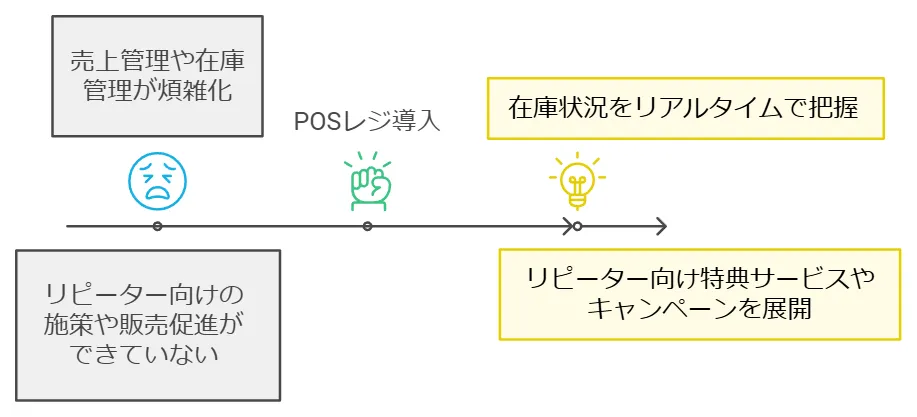 小規模事業者持続化補助金POSレジの導入による業務効率化と顧客サービス向上.png