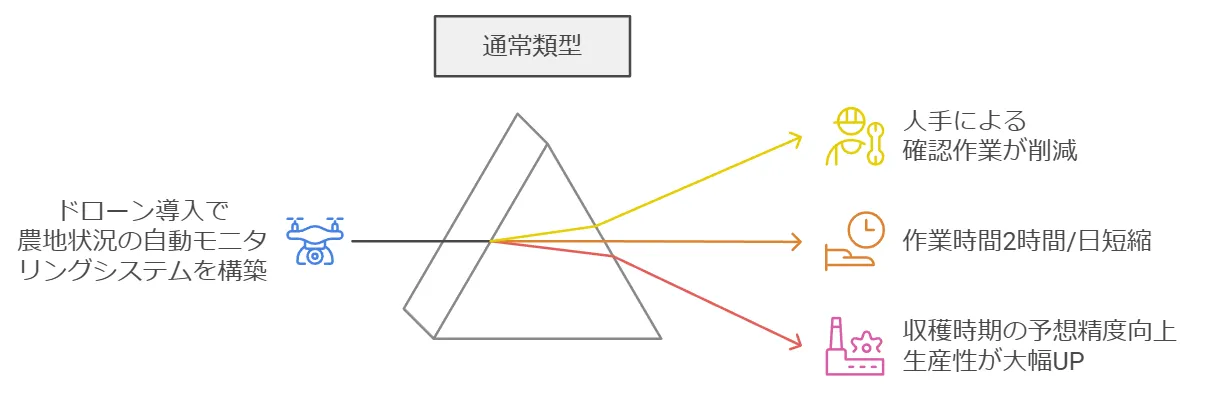 ものづくり補助金通常類型の事例