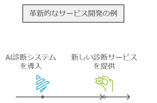 革新的なサービス開発の例