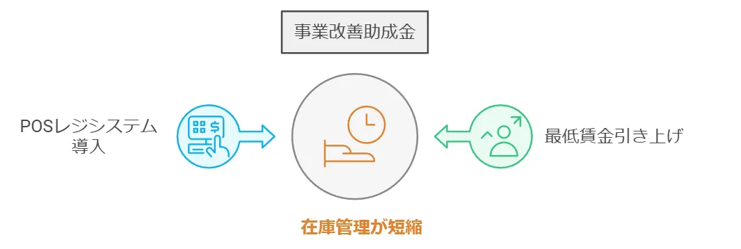 事業改善助成金の事例