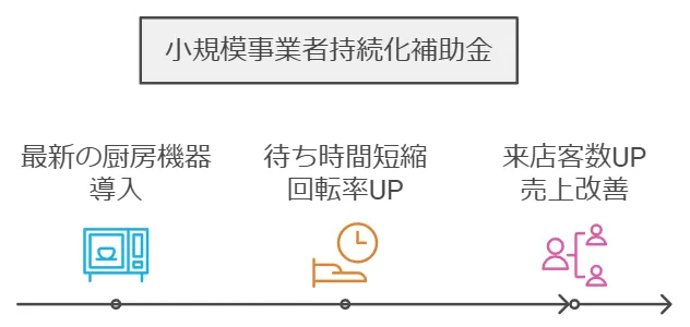 小規模事業者持続化補助金の実例