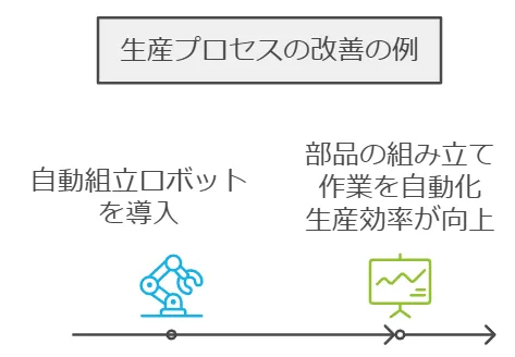 生産プロセスの改善の例