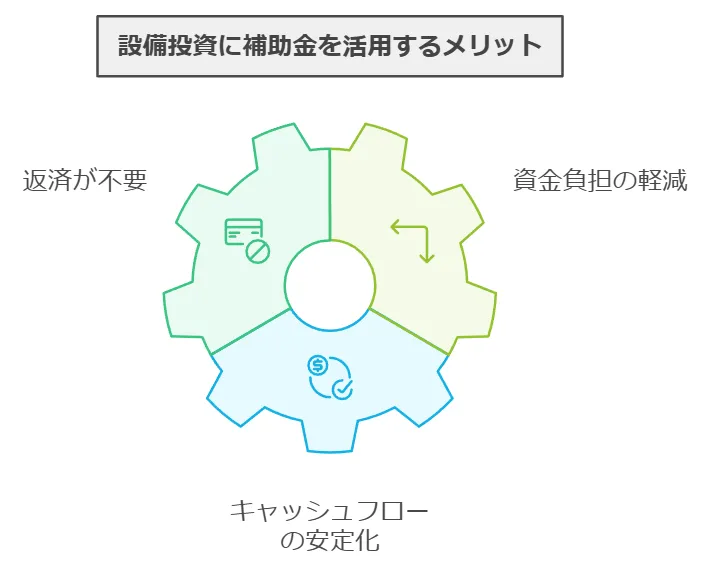 設備投資に補助金を活用するメリット