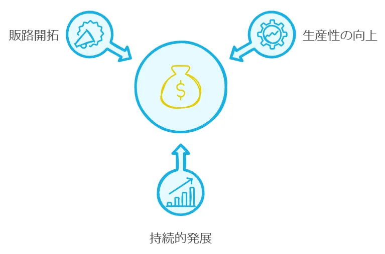 小規模事業者持続化補助金