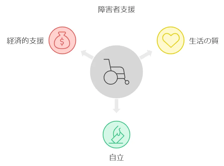 障害者支援の目的