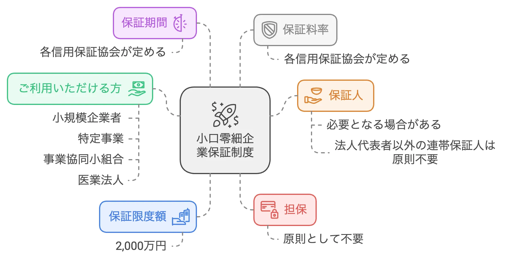 小口零細企業保証制度