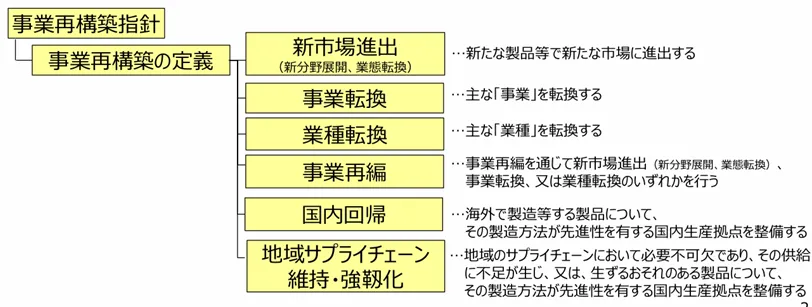 事業再構築の定義