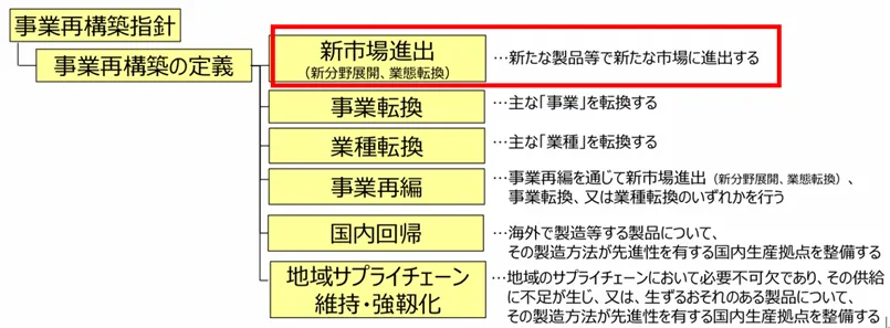 事業再構築の定義２.