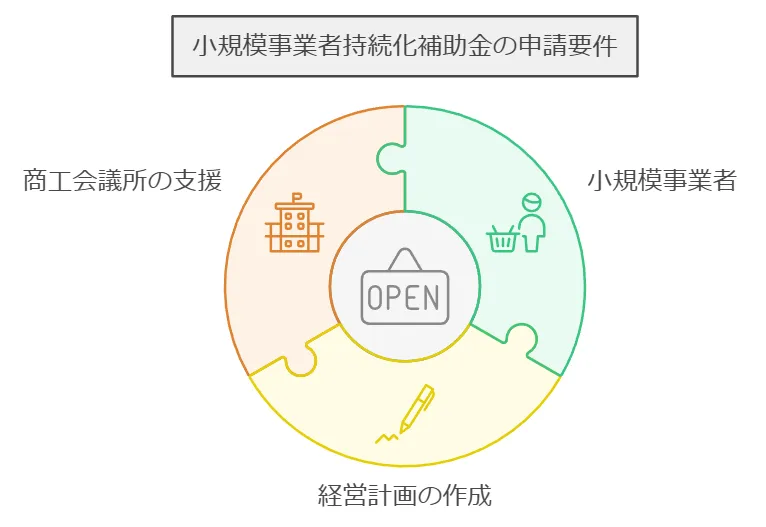 小規模事業者持続化補助金の申請要件