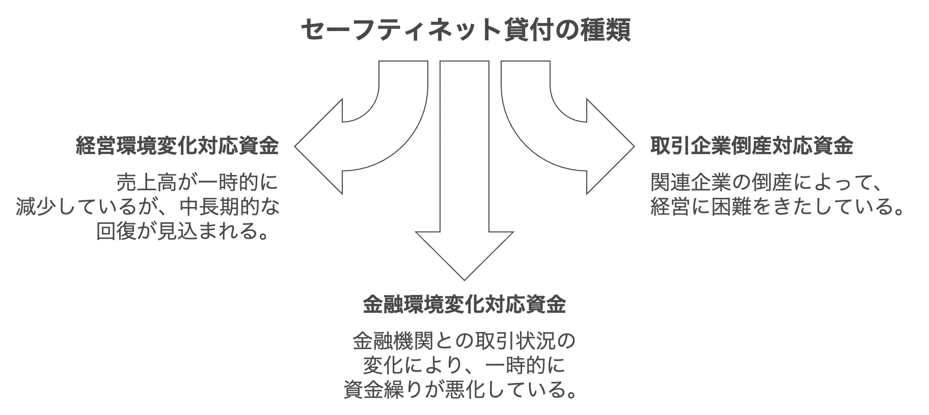 セーフティネット貸付