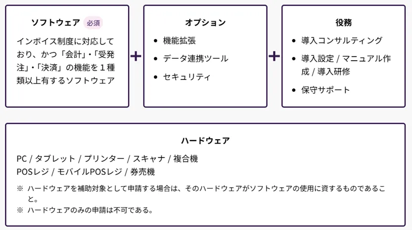 IT導入補助金の補助対象となるもの.