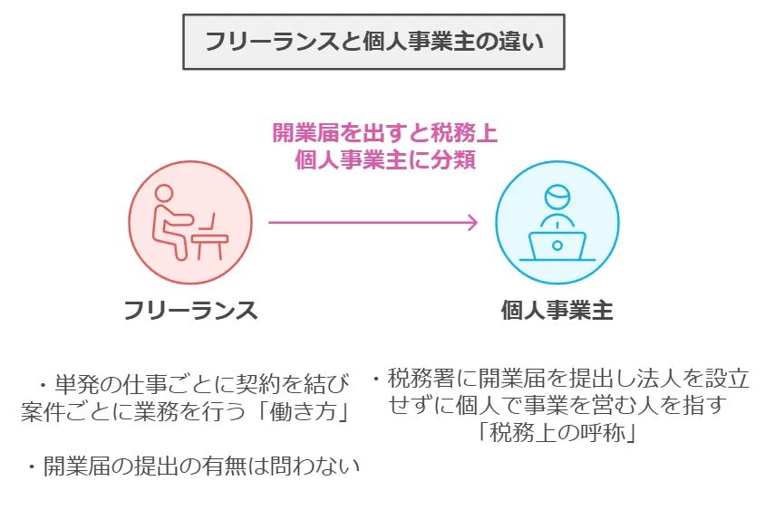 フリーランスと個人事業主の違い