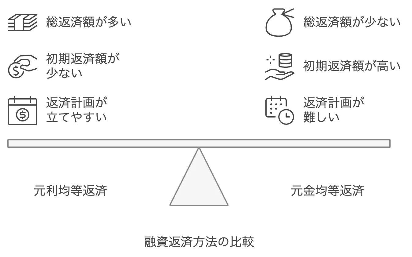 融資返済方法の比較