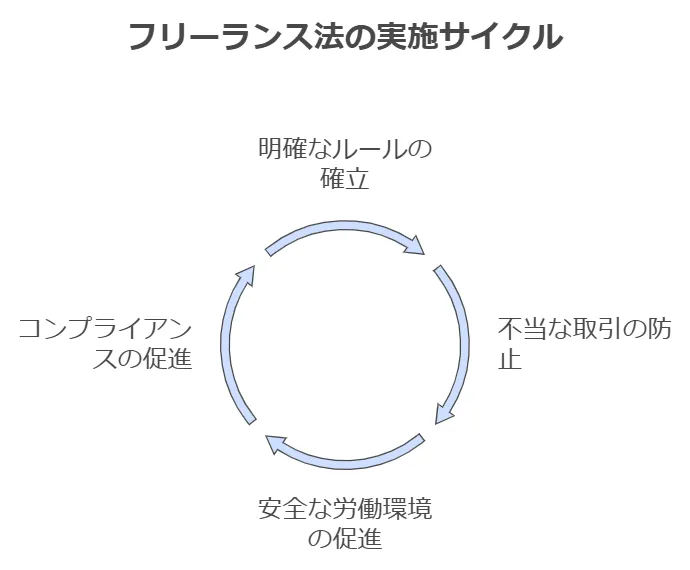 フリーランス新法の実施サイクル