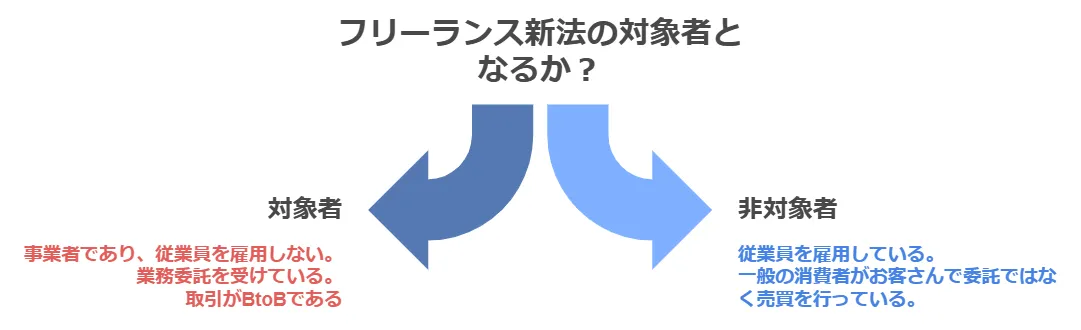 フリーランス新法の対象者表