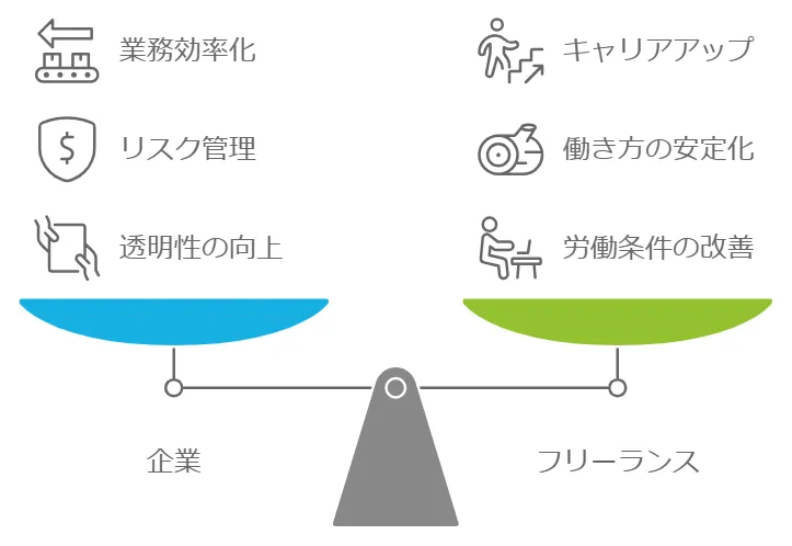 フリーランス新法の双方のメリット