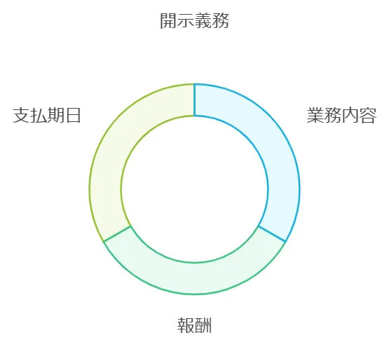 取引条件の明示