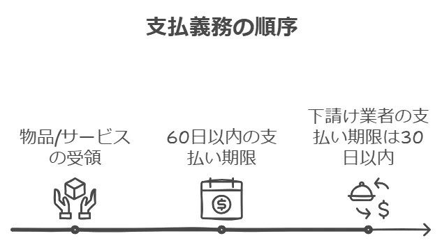 支払義務の順序