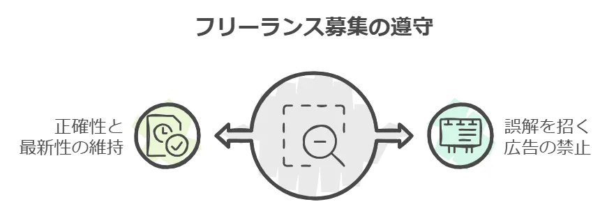 free-lance募集の厳守