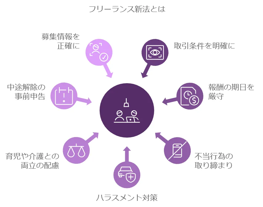 フリーランス新法とは