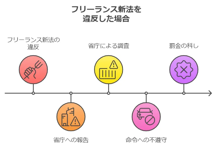 フリーランス新法を違反した場合