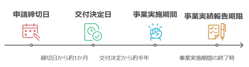 公募回ごとのスケジュール