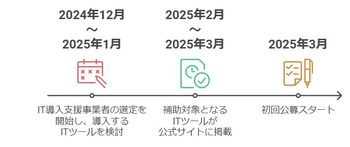 IT導入補助金2025の初回公募申請のスケジュール