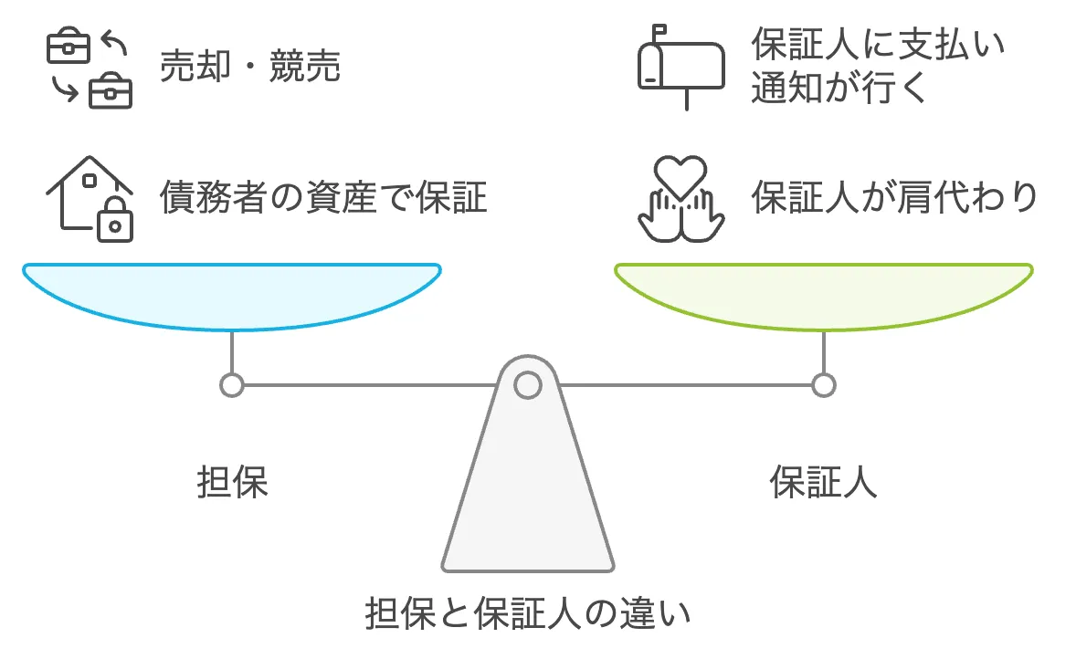 融資と担保の違い