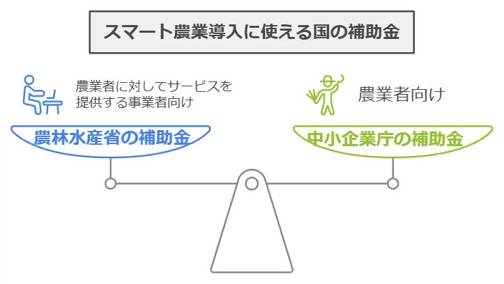 スマート農業に使える国の補助金