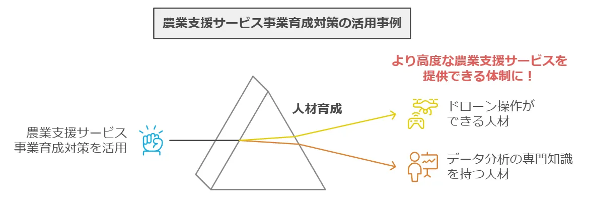 農業支援サービス事業育成対策の活用事例.