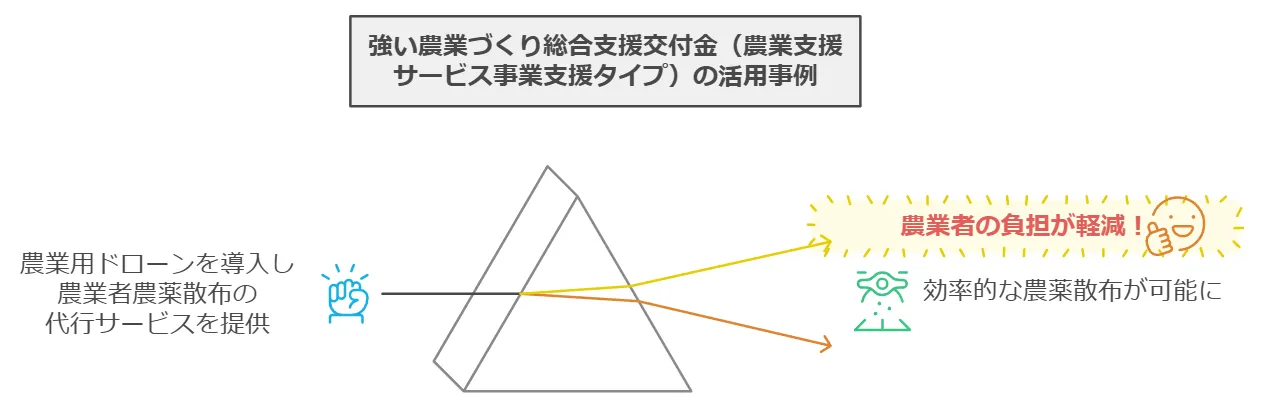 強い農業づくり総合支援交付金（農業支援サービス事業支援タイプ）の活用事例