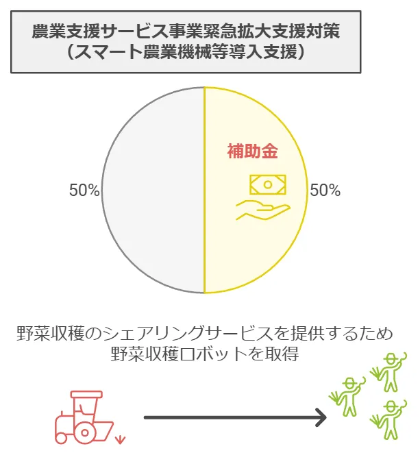 農業支援サービス事業緊急拡大支援対策（スマート農業機械等導入支援）