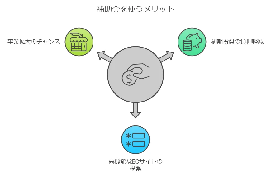 ECサイトに補助金を使うメリット