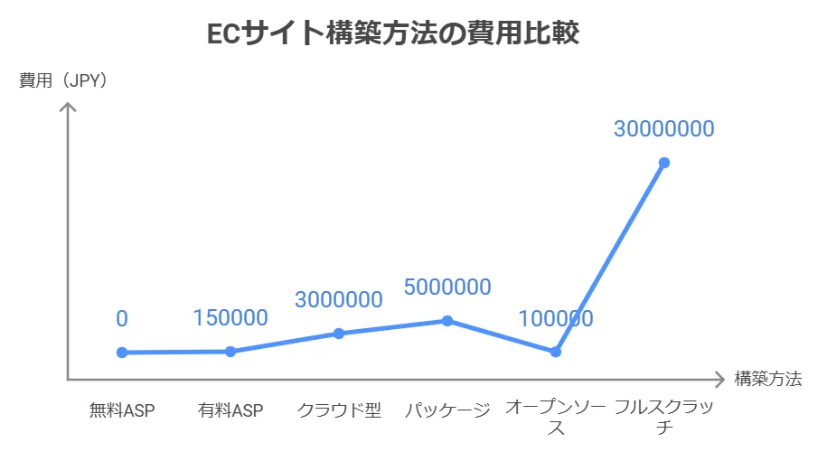 ECサイト構築方法の費用比較